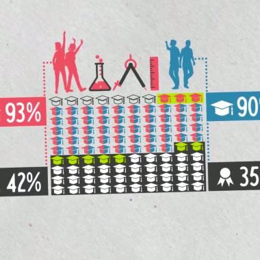 Voir la vidéo de « Les garçons sont meilleurs en science que les filles ? »