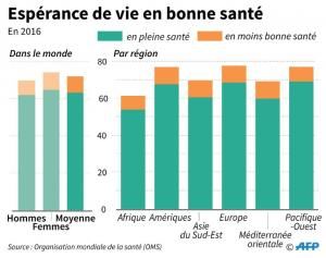 L&#039;espérance de vie dans le monde a augmenté de 5 ans et demi depuis 2000