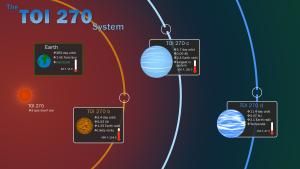 Trois exoplanètes atypiques découvertes par le satellite TESS