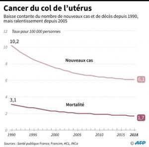 Cancer du col : près de 3000 nouveaux cas diagnostiqués en France en 2018