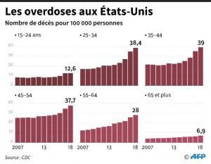 États-Unis : les overdoses réduisent l’espérance de vie, comme le sida en 1993