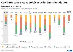  Covid-19 : baisse « sans précédent » des émissions de CO2