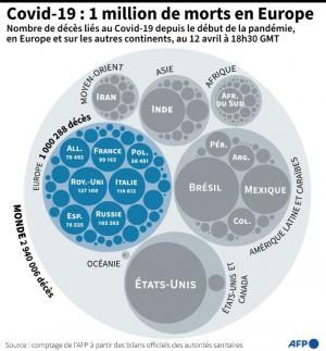 Point sur la pandémie : ramadan confiné, un million de morts en Europe 