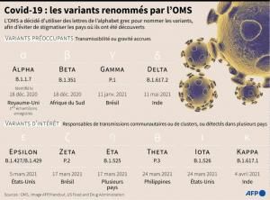 L&#039;OMS surveille un nouveau variant, baptisé &quot;Mu&quot;