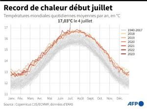 Records mondiaux de chaleur : comment sont-ils établis ?