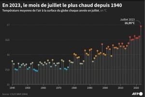 Juillet 2023, le mois le plus chaud jamais enregistré, toutes saisons confondues