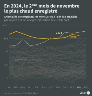  Climat: 2024 sera bien la première année au-dessus du seuil de 1,5°C de réchauffement