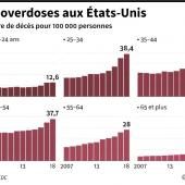 États-Unis : les overdoses réduisent l’espérance de vie, comme le sida en 1993