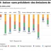  Covid-19 : baisse « sans précédent » des émissions de CO2