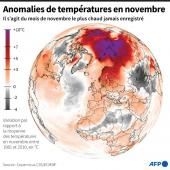 Novembre 2020, le plus chaud enregistré dans le monde