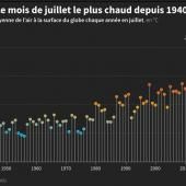 Juillet 2023, le mois le plus chaud jamais enregistré, toutes saisons confondues