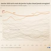 Janvier 2025 le plus chaud jamais mesuré dans le monde, nouveau record &quot;surprenant&quot;, selon Copernicus 